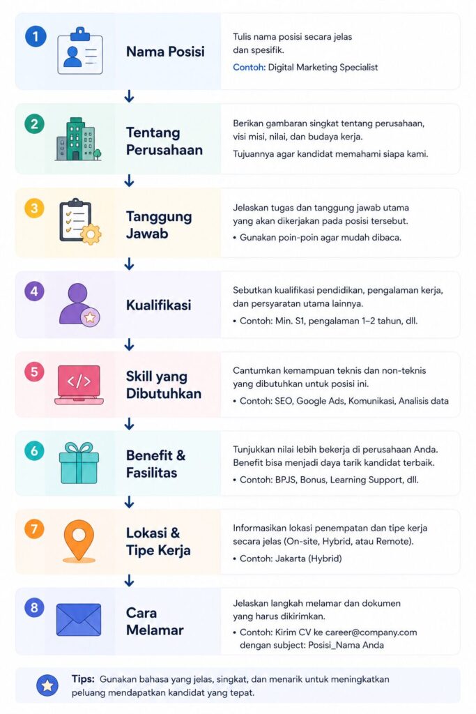 Infografik langkah membuat Job Description yang baik mulai dari nama posisi hingga cara melamar untuk menarik kandidat berkualitas. Panduan membuat Job Description yang efektif mulai dari job title, kualifikasi, benefit, hingga proses melamar.