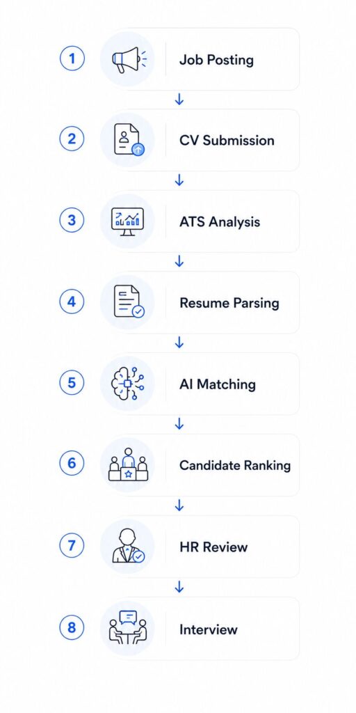 Diagram alur cara kerja Applicant Tracking System (ATS), mulai dari publikasi lowongan, CV masuk, resume parsing, keyword matching, ranking kandidat, hingga interview.