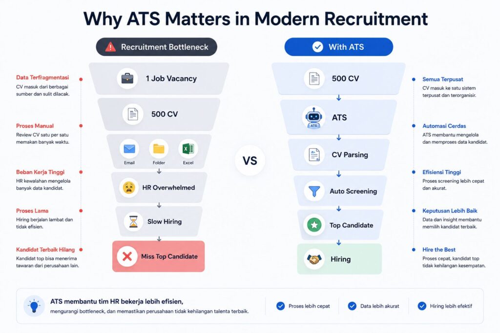 Infografik yang membandingkan bottleneck rekrutmen manual dengan Applicant Tracking System (ATS) untuk mempercepat screening CV, seleksi kandidat, dan proses hiring.