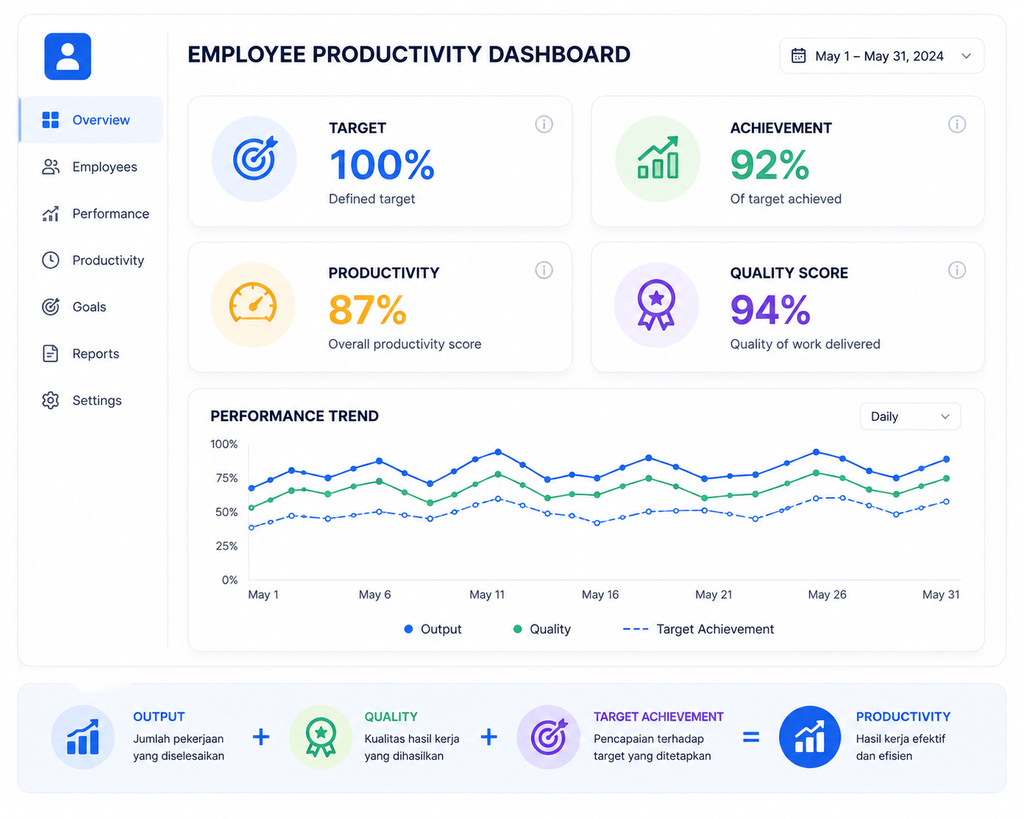 Dashboard employee productivity yang menampilkan target, pencapaian, kualitas kerja, output, dan tren produktivitas karyawan.