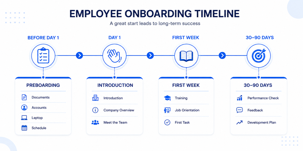 Timeline employee onboarding karyawan baru mulai dari sebelum hari pertama, hari pertama, minggu pertama, hingga 30–90 hari bekerja.