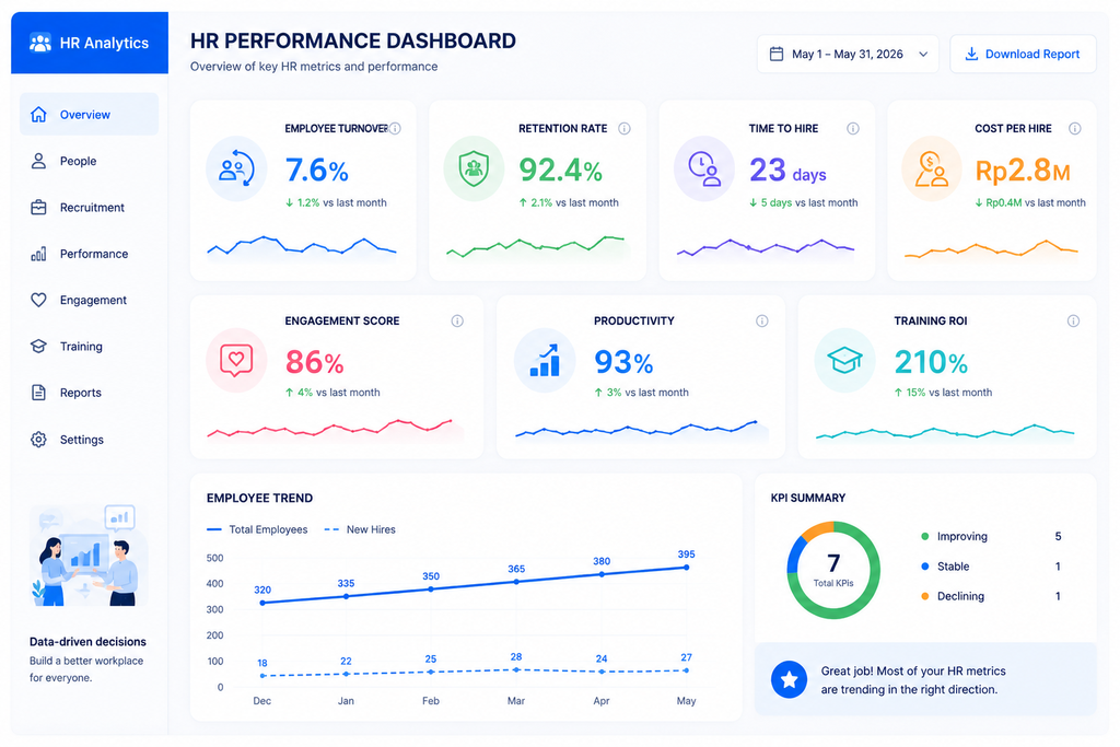 Dashboard KPI HR yang menampilkan employee turnover, retention rate, time to hire, cost per hire, employee engagement, dan productivity.