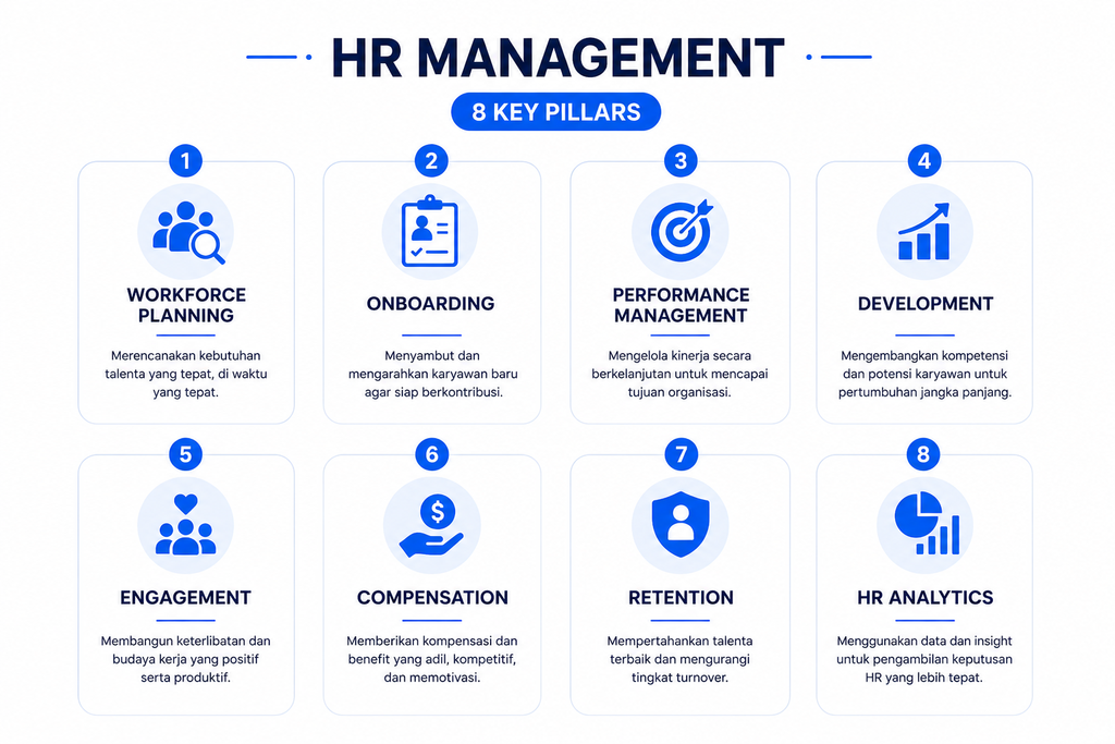 Infografik HR Management Cycle yang mencakup workforce planning, hiring, onboarding, performance, development, engagement, dan employee retention.