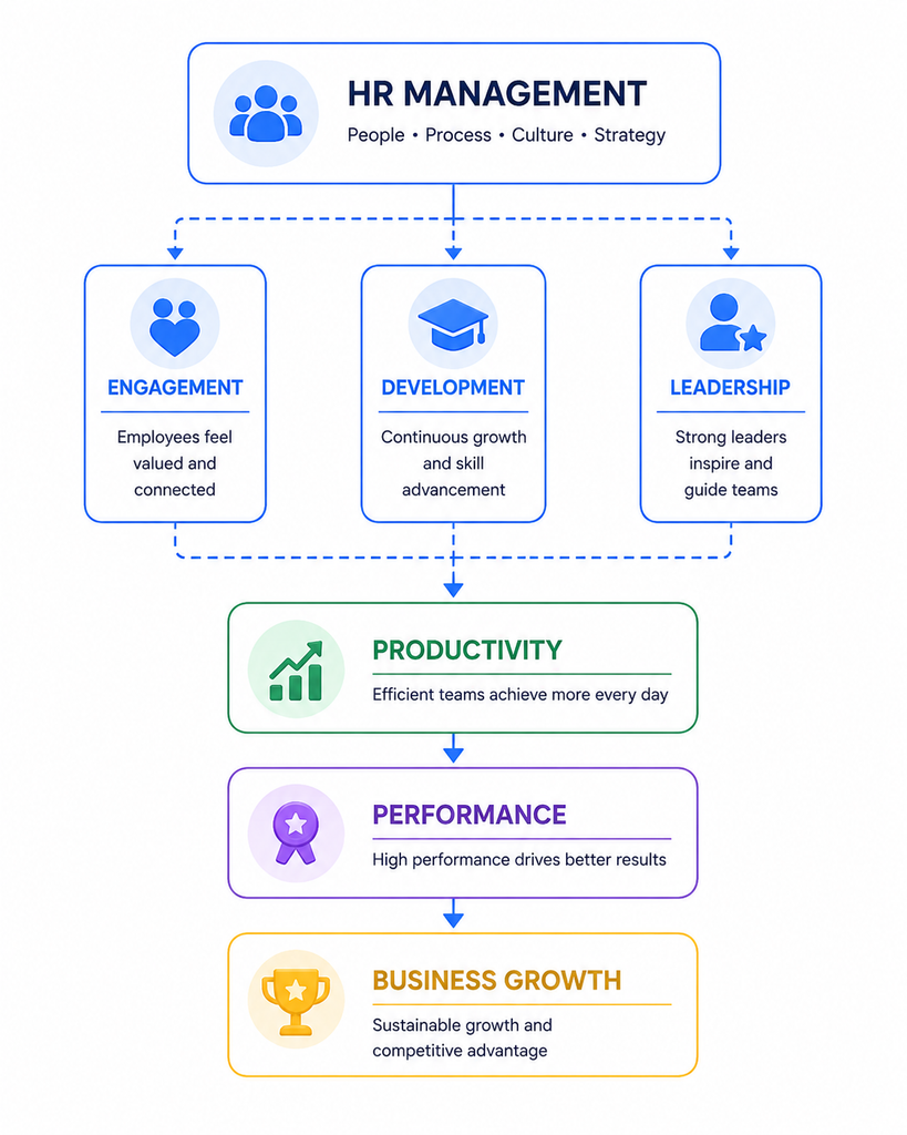 Diagram hubungan HR Management, employee engagement, produktivitas, performance, dan business growth.