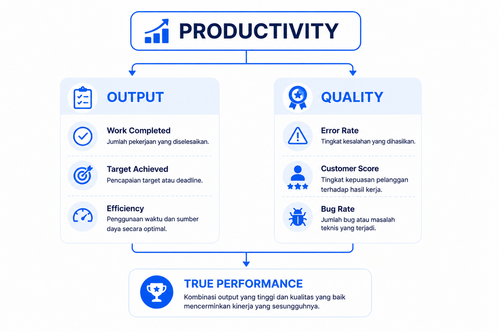 Diagram pengukuran produktivitas karyawan berdasarkan output, kualitas pekerjaan, efisiensi, dan pencapaian target.