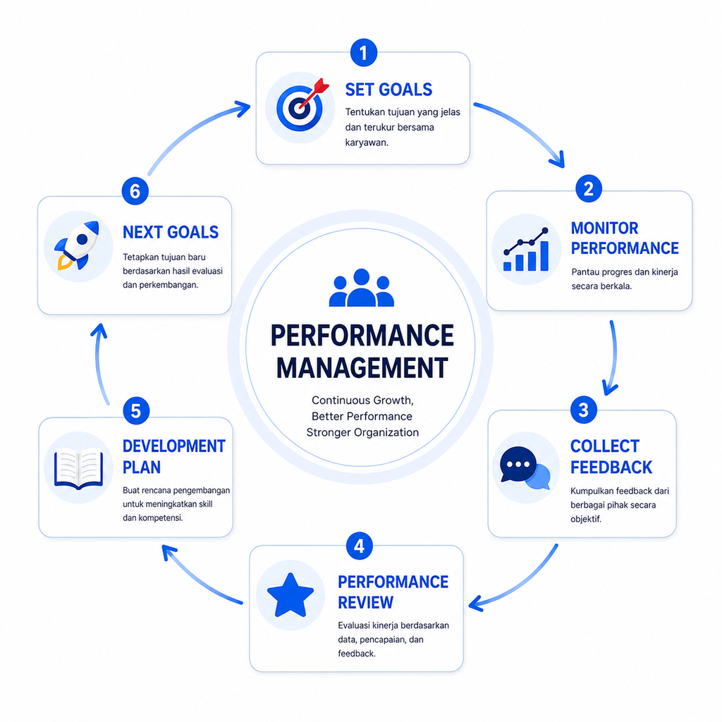 Infografik siklus performance review karyawan mulai dari menetapkan goals, monitoring kinerja, feedback, evaluasi, development plan, hingga next goals.