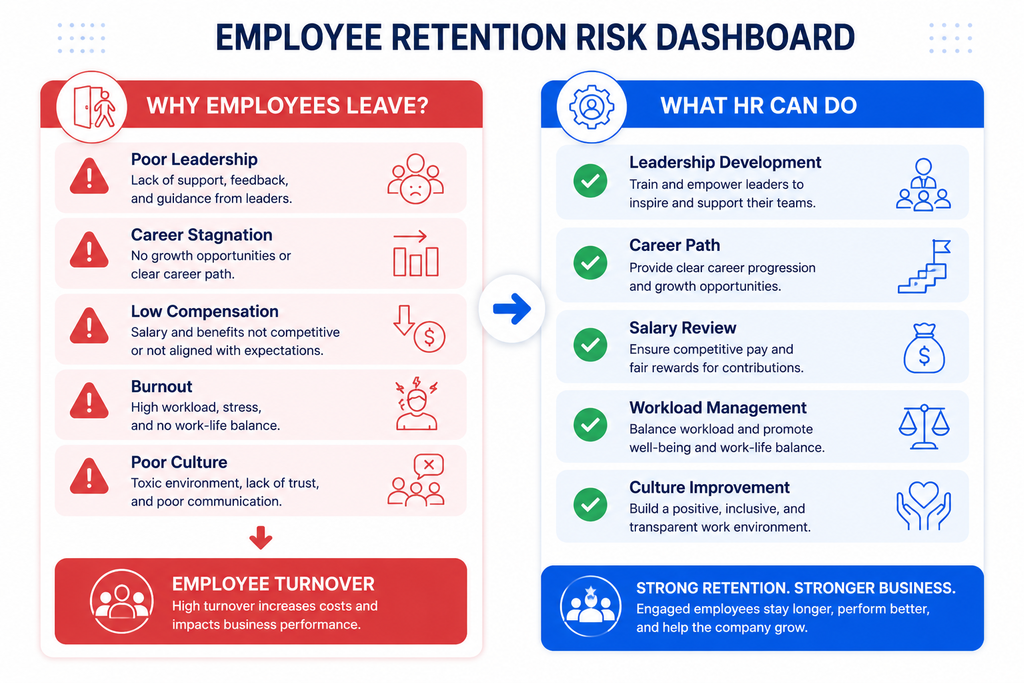 Infografik alasan karyawan resign seperti poor leadership, career stagnation, low compensation, burnout, dan poor company culture.